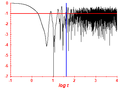 Survival probability log